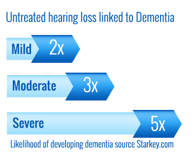 Hearing Loss Linked to Dimentia