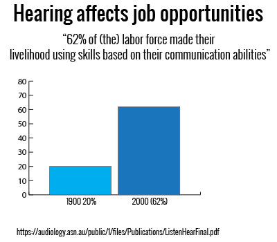 Hearing Affects Job Opportunities