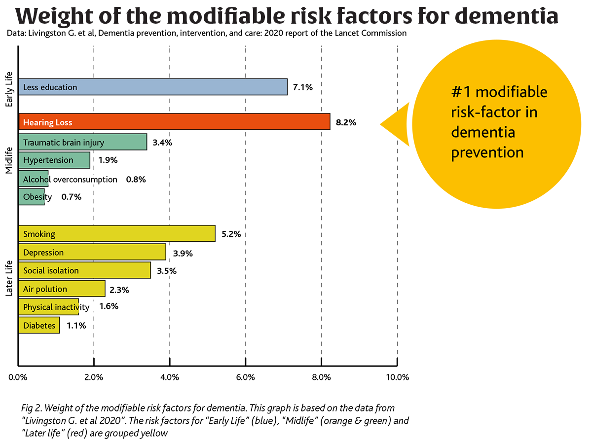 Weight of the modifiable risk factors for dementia