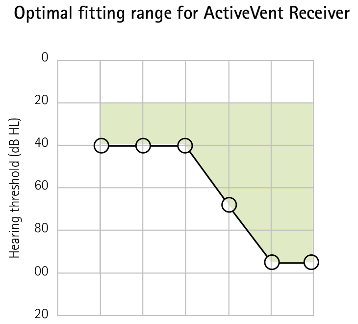 Optimal Fitting Range For ActiveVent